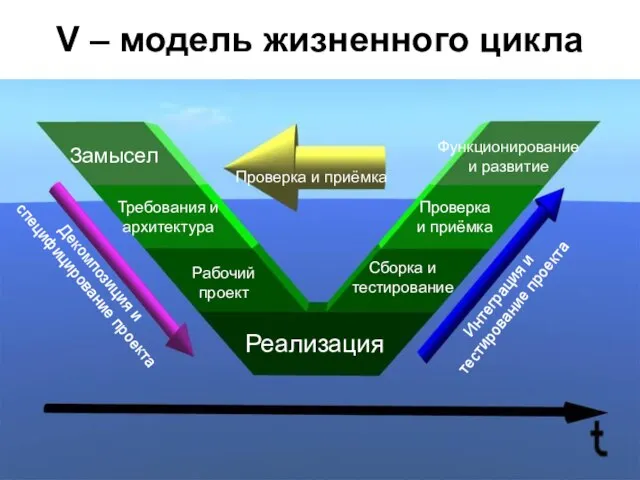 V – модель жизненного цикла Замысел Функционирование и развитие Требования и архитектура