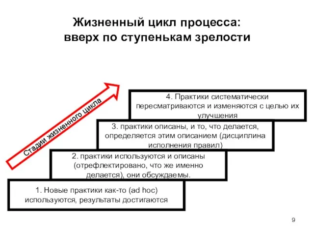 Жизненный цикл процесса: вверх по ступенькам зрелости 1. Новые практики как-то (ad