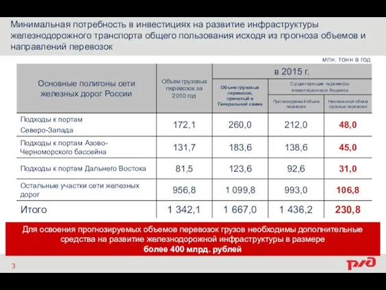 Для освоения прогнозируемых объемов перевозок грузов необходимы дополнительные средства на развитие железнодорожной