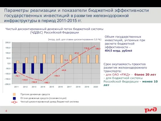 Параметры реализации и показатели бюджетной эффективности государственных инвестиций в развитие железнодорожной инфраструктуры