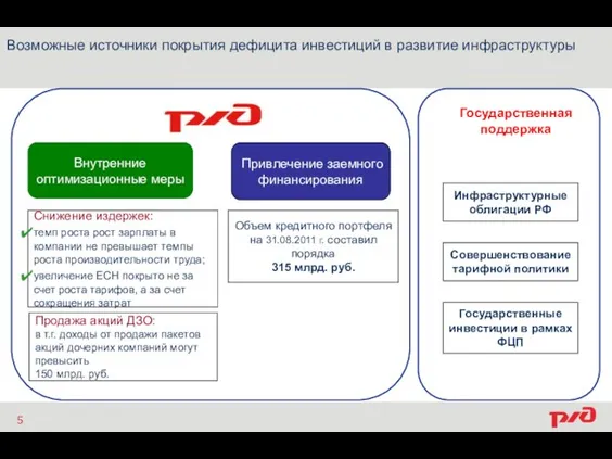 Внутренние оптимизационные меры Привлечение заемного финансирования Снижение издержек: темп роста рост зарплаты