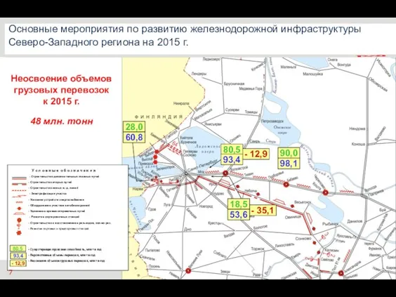 - 12,9 - 35,1 80,5 Основные мероприятия по развитию железнодорожной инфраструктуры Северо-Западного