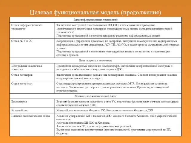 Целевая функциональная модель (продолжение)