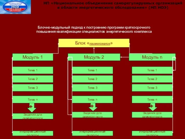 Блок «наименование» Модуль 1 Модуль 2 Модуль n Тема 1 Тема 2