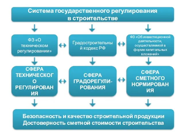 Система государственного регулирования в строительстве ФЗ «О техническом регулировании» Градостроительный кодекс РФ