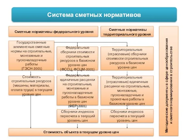 Система сметных нормативов Сметные нормативы федерального уровня Сметные нормативы территориального уровня Государственные