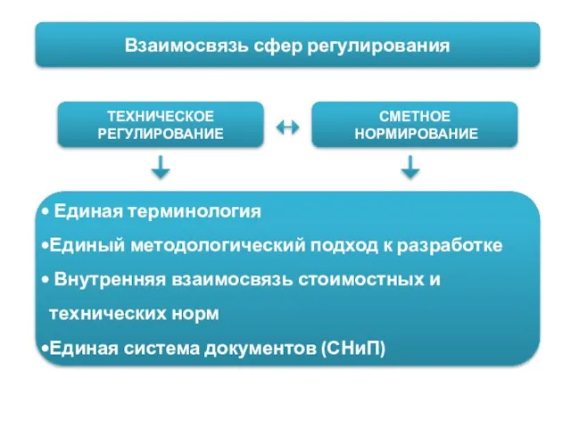 СМЕТНОЕ НОРМИРОВАНИЕ ТЕХНИЧЕСКОЕ РЕГУЛИРОВАНИЕ Взаимосвязь сфер регулирования Единая терминология Единый методологический подход