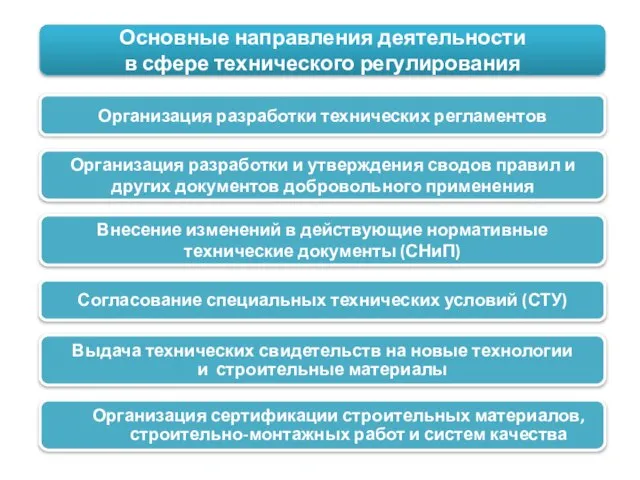 Основные направления деятельности в сфере технического регулирования Организация разработки технических регламентов Организация