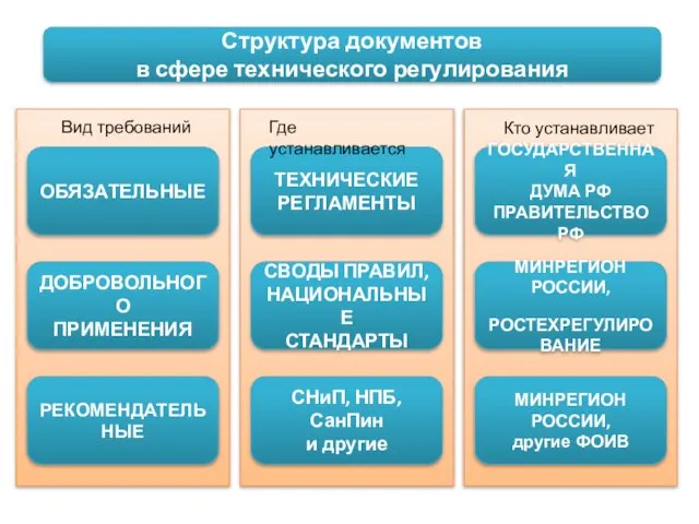 Структура документов в сфере технического регулирования ОБЯЗАТЕЛЬНЫЕ ДОБРОВОЛЬНОГО ПРИМЕНЕНИЯ РЕКОМЕНДАТЕЛЬНЫЕ ТЕХНИЧЕСКИЕ РЕГЛАМЕНТЫ