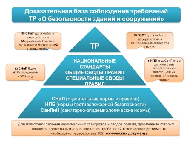 Доказательная база соблюдения требований ТР «О безопасности зданий и сооружений» ТР НАЦИОНАЛЬНЫЕ