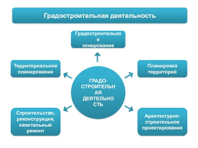 Градостроительная деятельность ГРАДО-СТРОИТЕЛЬНАЯ ДЕЯТЕЛЬНОСТЬ Градостроительное зонирование Территориальное планирование Планировка территорий Архитектурно-строительное проектирование Строительство, реконструкция, капитальный ремонт