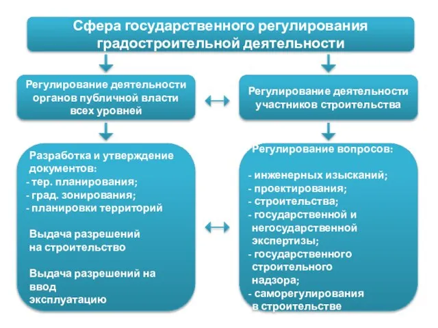 Сфера государственного регулирования градостроительной деятельности Регулирование деятельности участников строительства Регулирование деятельности органов