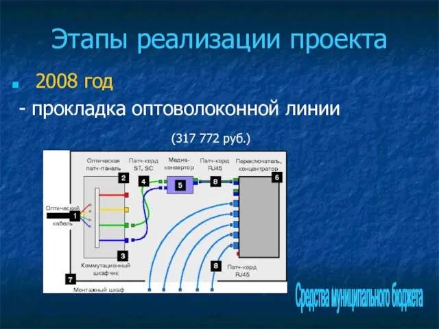 Этапы реализации проекта 2008 год - прокладка оптоволоконной линии (317 772 руб.) Средства муниципального бюджета