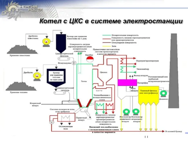 Котел с ЦКС в системе электростанции