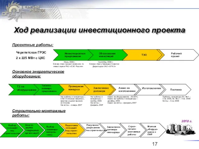 Ход реализации инвестиционного проекта Июнь 2006 г. Бизнес-план прошел комиссию по инвестициям