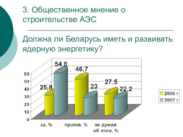 3. Общественное мнение о строительстве АЭС Должна ли Беларусь иметь и развивать ядерную энергетику?