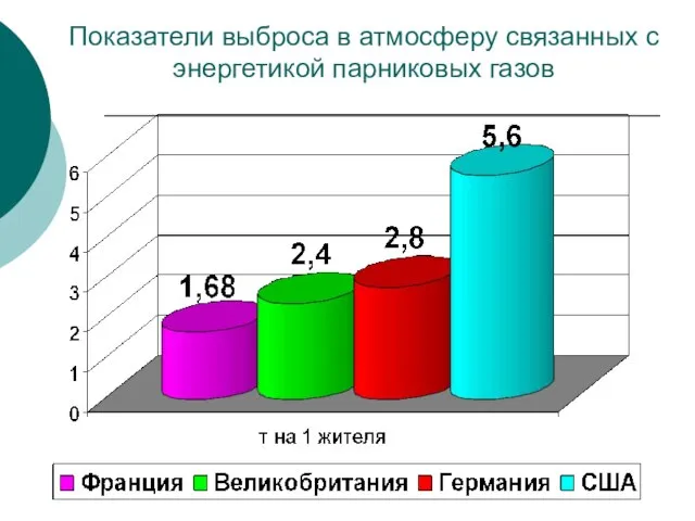 Показатели выброса в атмосферу связанных с энергетикой парниковых газов