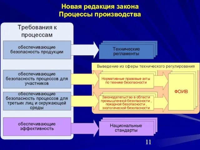 Новая редакция закона Процессы производства