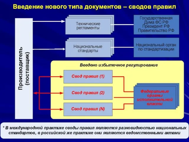 Введение нового типа документов – сводов правил