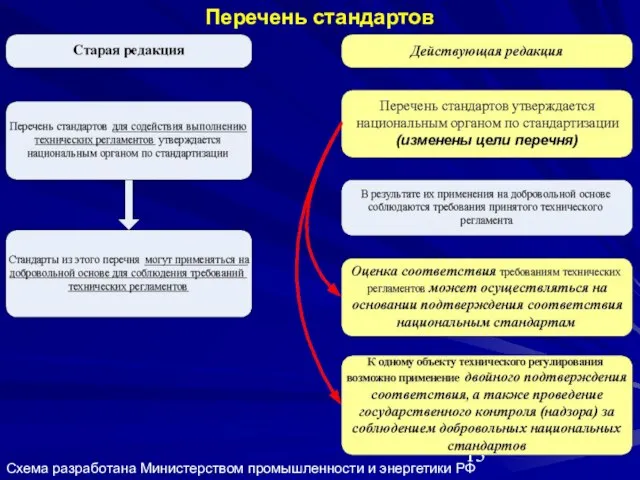 Перечень стандартов Схема разработана Министерством промышленности и энергетики РФ