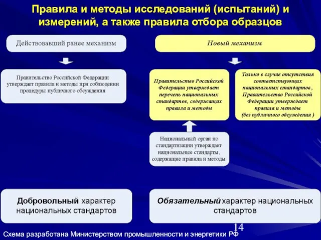 Правила и методы исследований (испытаний) и измерений, а также правила отбора образцов