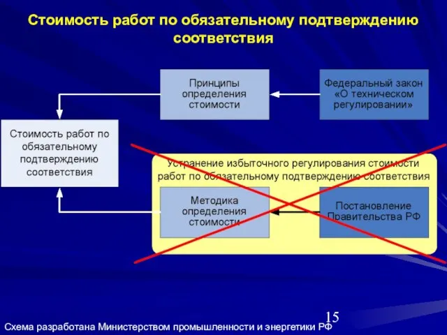 Стоимость работ по обязательному подтверждению соответствия Схема разработана Министерством промышленности и энергетики РФ