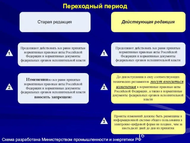 Переходный период Схема разработана Министерством промышленности и энергетики РФ