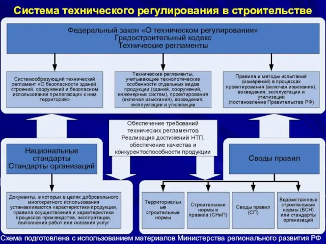 Система технического регулирования в строительстве Схема подготовлена с использованием материалов Министерства регионального развития РФ