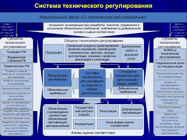 Система технического регулирования