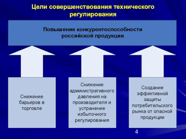 Цели совершенствования технического регулирования