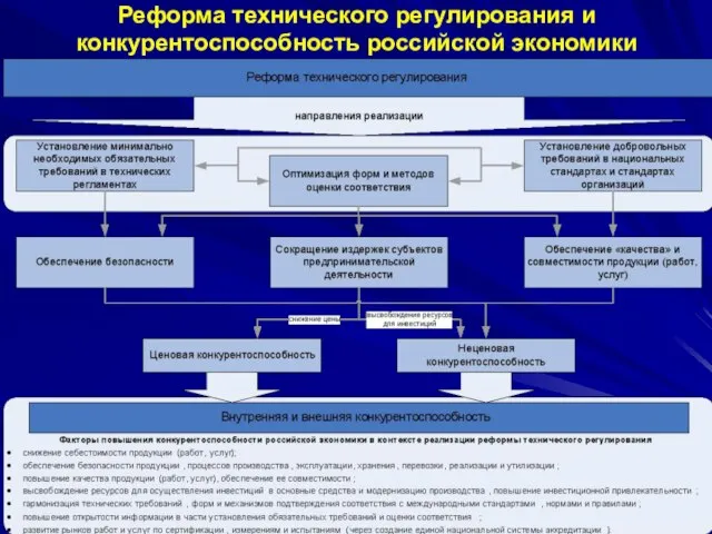 Реформа технического регулирования и конкурентоспособность российской экономики