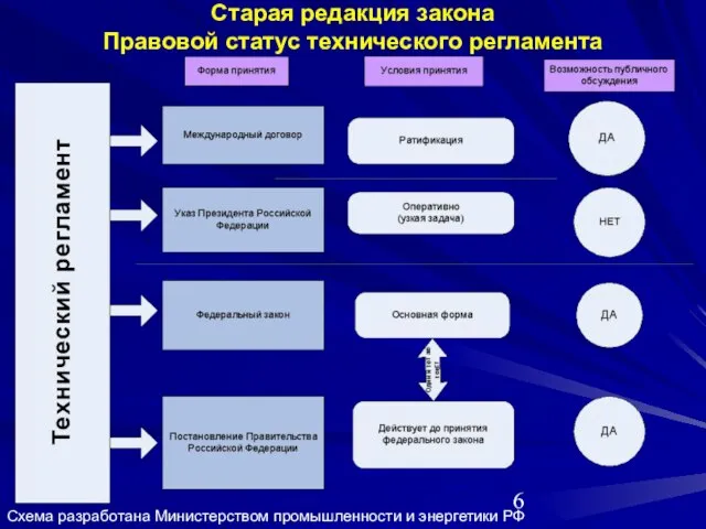 Старая редакция закона Правовой статус технического регламента Схема разработана Министерством промышленности и энергетики РФ