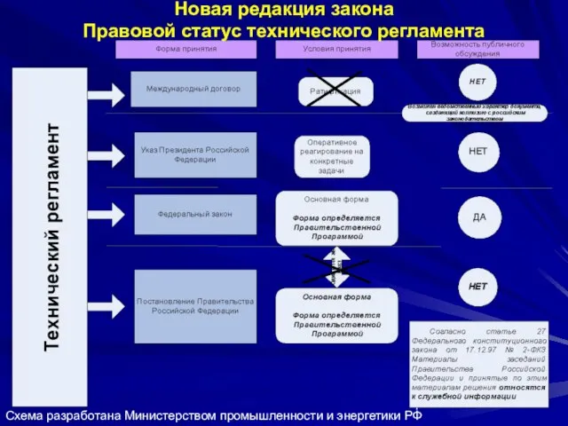 Новая редакция закона Правовой статус технического регламента Схема разработана Министерством промышленности и энергетики РФ