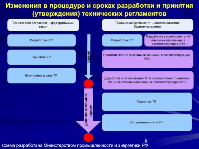 Изменения в процедуре и сроках разработки и принятия (утверждения) технических регламентов Схема