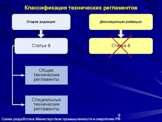 Классификация технических регламентов Схема разработана Министерством промышленности и энергетики РФ