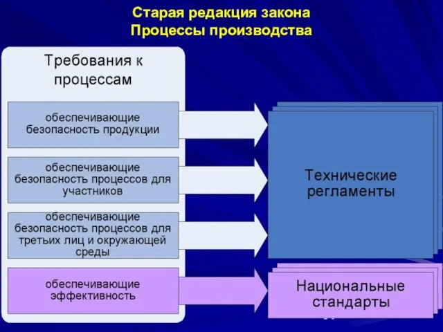 Старая редакция закона Процессы производства