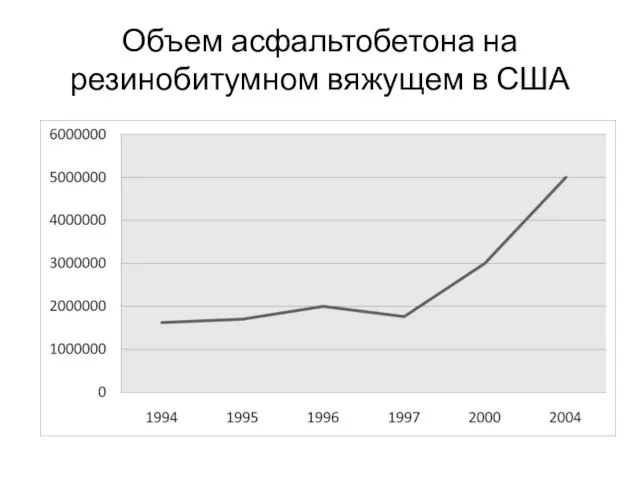 Объем асфальтобетона на резинобитумном вяжущем в США