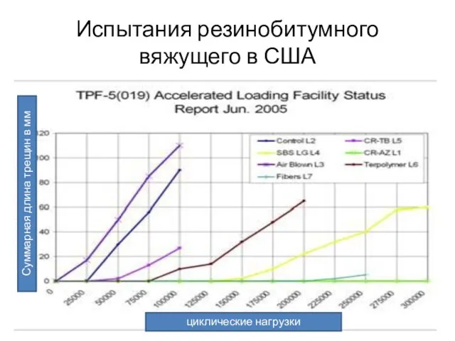 Испытания резинобитумного вяжущего в США циклические нагрузки Суммарная длина трещин в мм