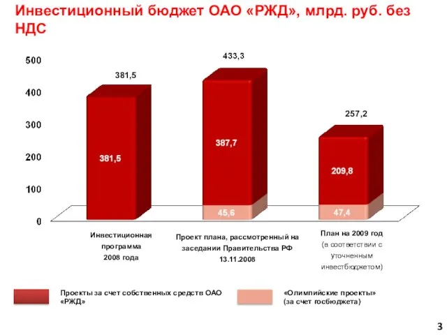 Инвестиционный бюджет ОАО «РЖД», млрд. руб. без НДС 381,5 257,2 Проект плана,
