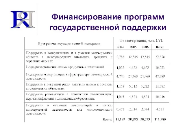 Финансирование программ государственной поддержки