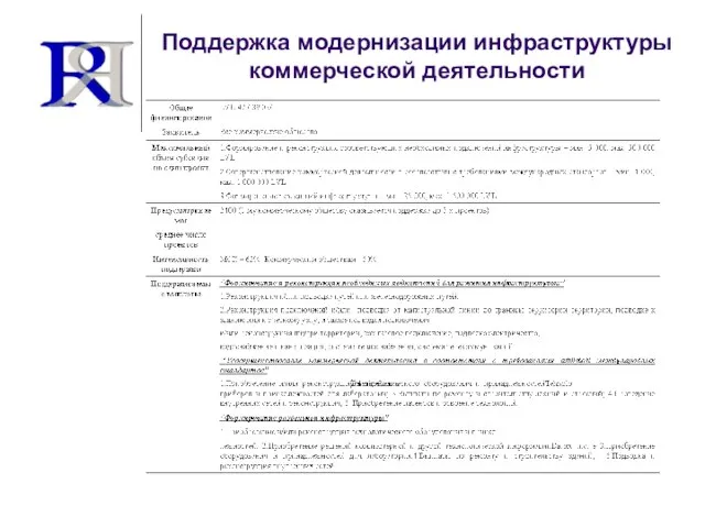 Поддержка модернизации инфраструктуры коммерческой деятельности