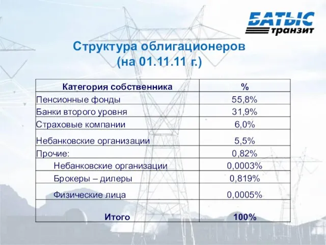 Структура облигационеров (на 01.11.11 г.)