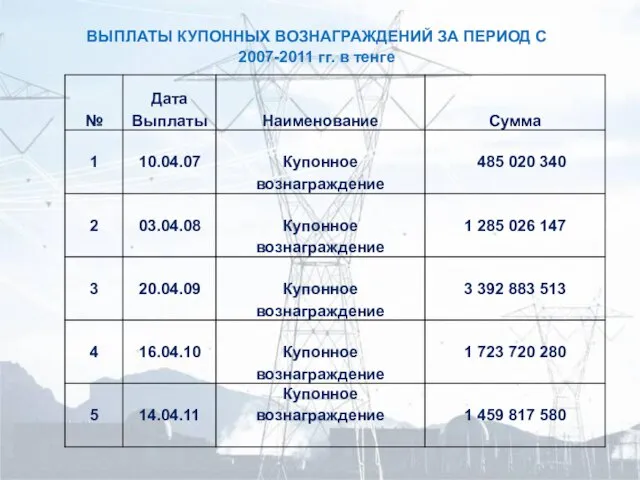 ВЫПЛАТЫ КУПОННЫХ ВОЗНАГРАЖДЕНИЙ ЗА ПЕРИОД С 2007-2011 гг. в тенге