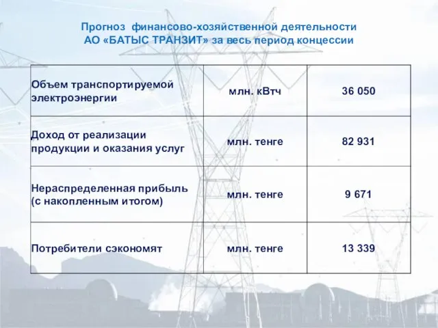 Прогноз финансово-хозяйственной деятельности АО «БАТЫС ТРАНЗИТ» за весь период концессии