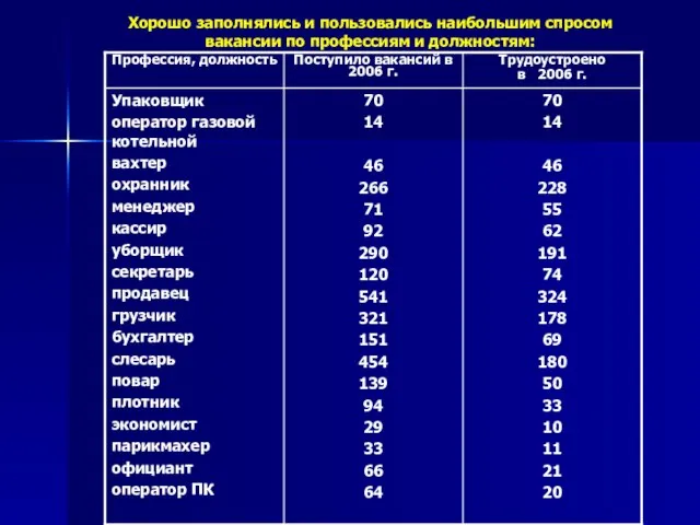 Хорошо заполнялись и пользовались наибольшим спросом вакансии по профессиям и должностям: