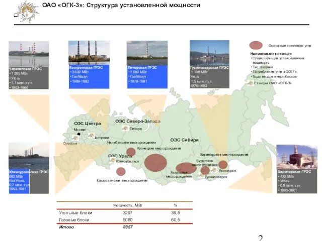 ОАО «ОГК-3»: Структура установленной мощности Костромская ГРЭС 3 600 МВт Газ/Мазут 1969-1980