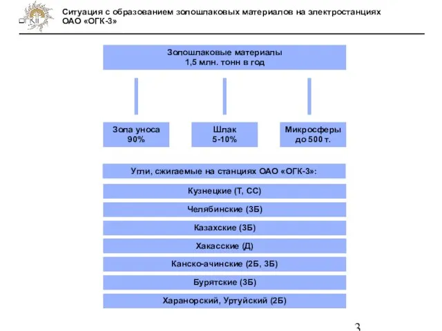 Ситуация с образованием золошлаковых материалов на электростанциях ОАО «ОГК-3» Золошлаковые материалы 1,5