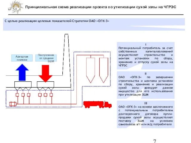 Принципиальная схема реализации проекта по утилизации сухой золы на ЧГРЭС I Потенциальный