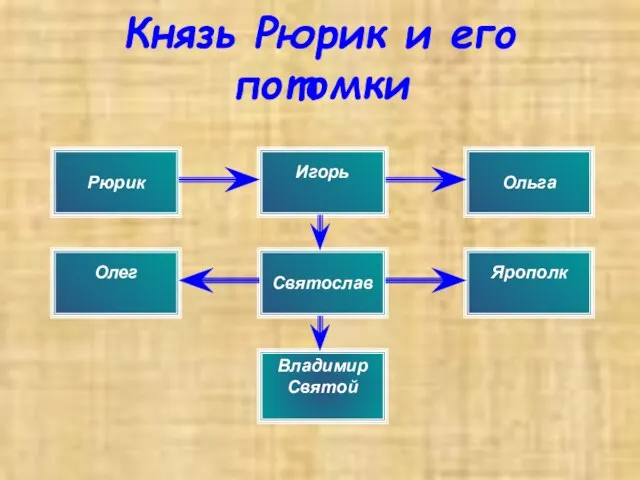 Рюрик Игорь Ольга Святослав Ярополк Олег Владимир Святой Князь Рюрик и его потомки