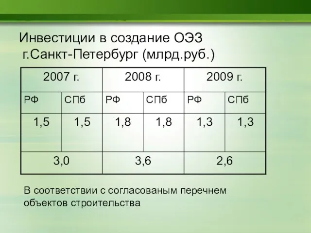 Инвестиции в создание ОЭЗ г.Санкт-Петербург (млрд.руб.) В соответствии с согласованым перечнем объектов строительства